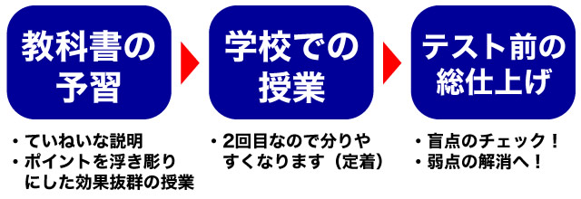 思考力アップする学習の流れ