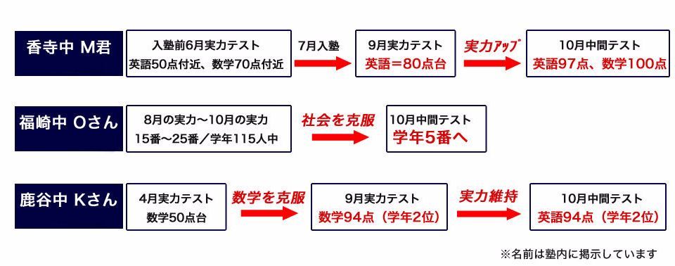 後輩たちも頑張っています